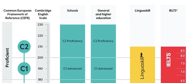 Nouveau Linguaskill 2025, C1 et C2