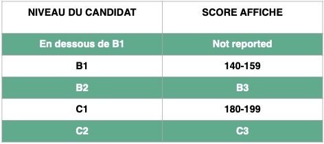 Score du Linguaskill